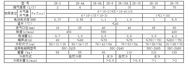 2X型旋片式真空泵性能參數 2X型旋片式真空泵性能參數