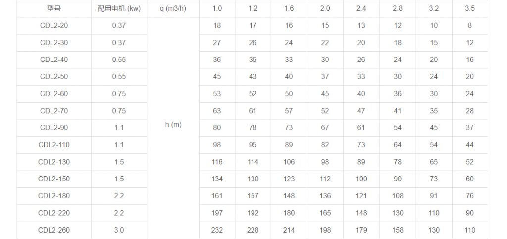 CDL2多級(jí)立式離心泵性能參數(shù) CDL2多級(jí)立式離心泵性能參數(shù)