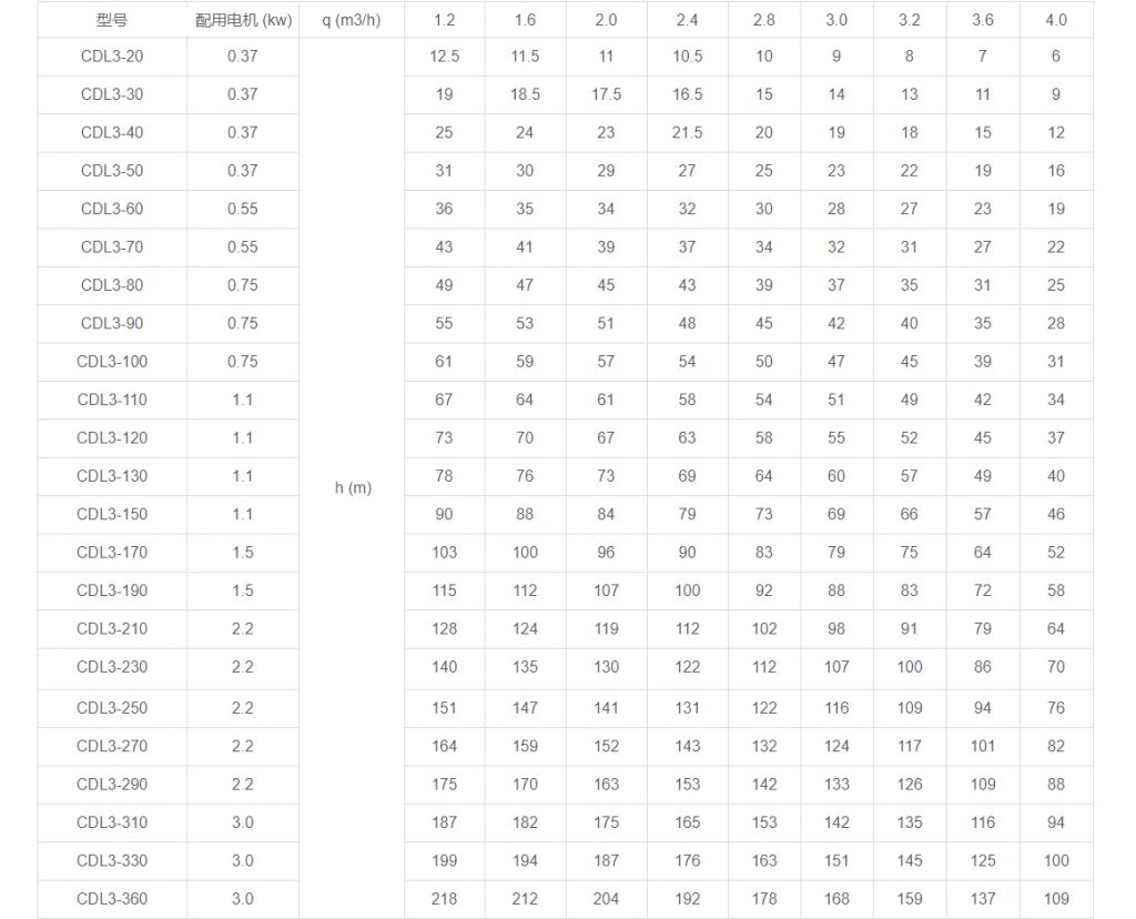 CDL3多級(jí)立式離心泵性能參數(shù) CDL3多級(jí)立式離心泵性能參數(shù)