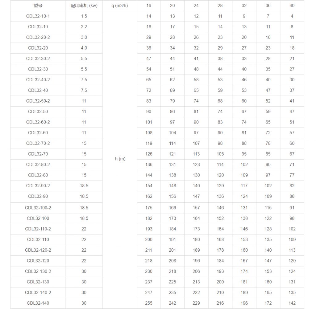CDL32多級(jí)立式離心泵性能參數(shù) CDL32多級(jí)立式離心泵性能參數(shù)
